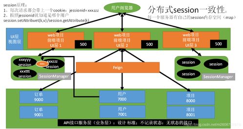 分布式系統中Session一致性挑戰與解決方案 深入剖析Spring Session的數據處理與存儲服務