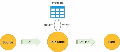 云原生大數據架構中實時計算維表與結果表的選型實踐 數據處理與存儲服務視角